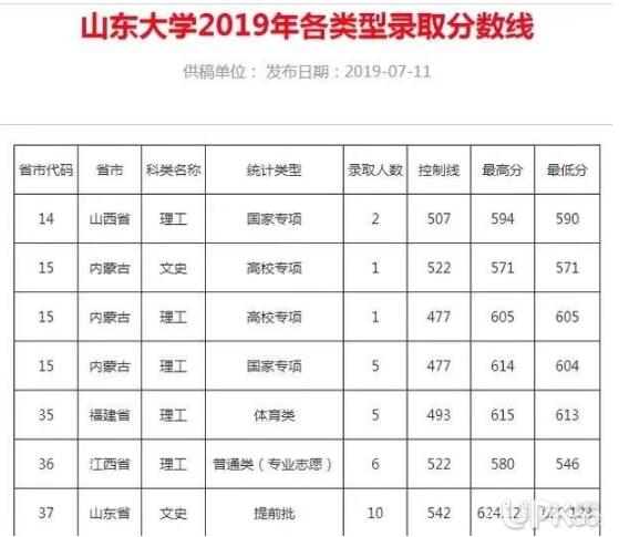 2019山东大学录取分数线