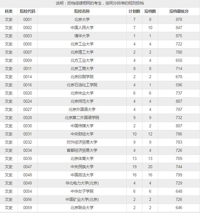 海南省2019年高考本科一批投档线（文科），自主招生网整理！