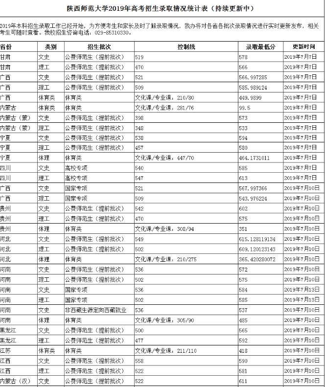 陕西师范大学2019年高考招生录取分数线