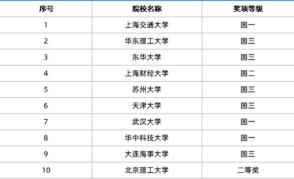 哪些自主招生高校认可明天小小科学家奖项？各位学生关注！