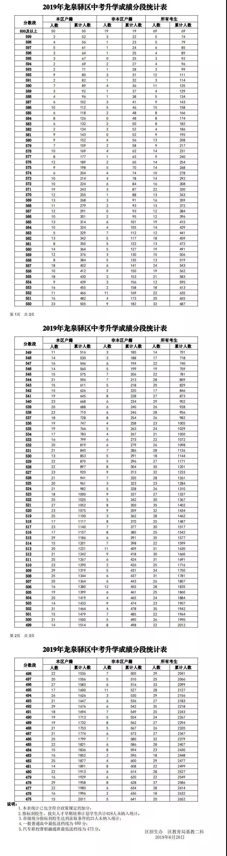 2019年成都市龙泉驿区中考成绩分段统计表公布！重点线是多少？