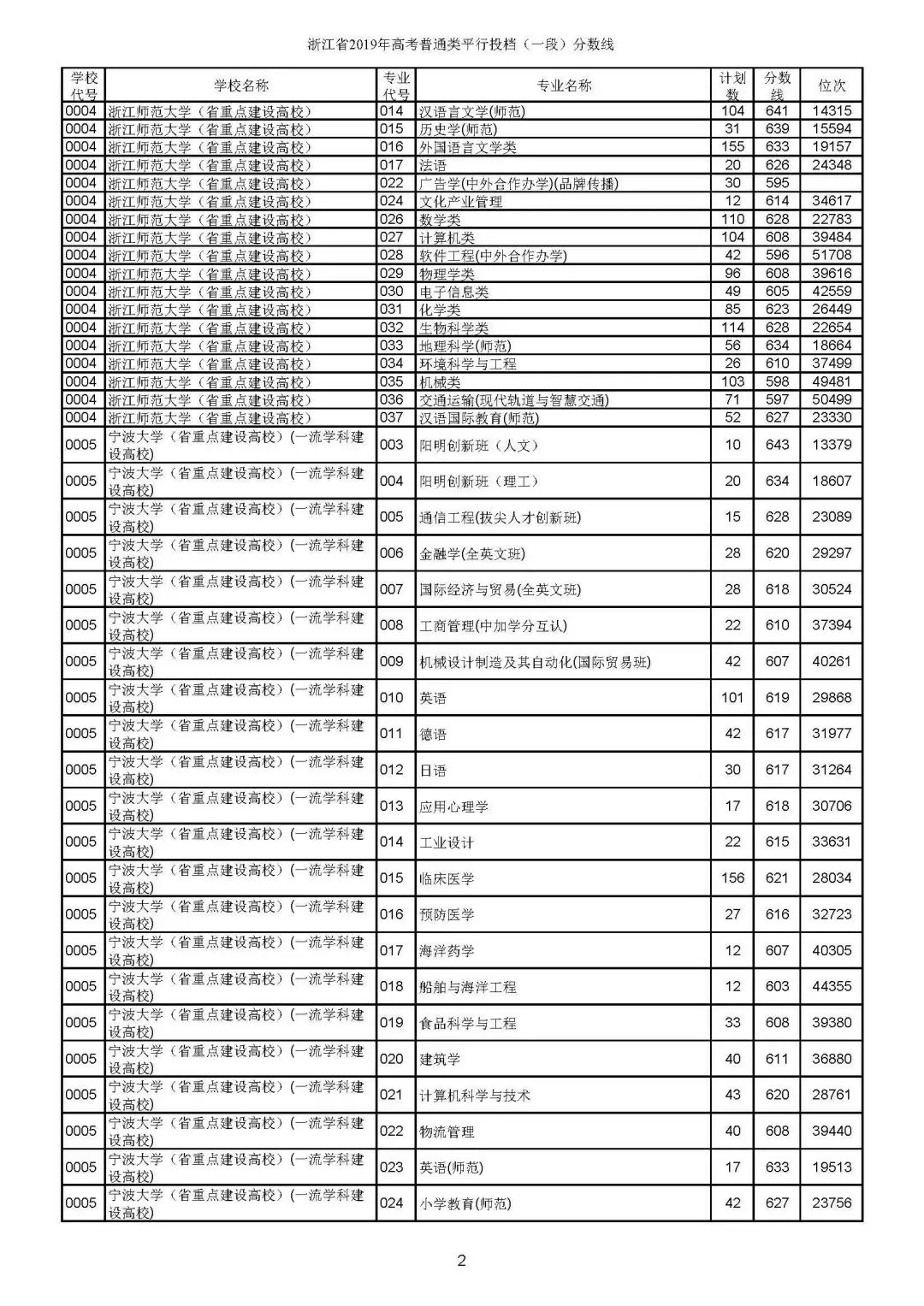 省2019年普通类一段平行投档分数线较新公布！浙大较低投档线666分！