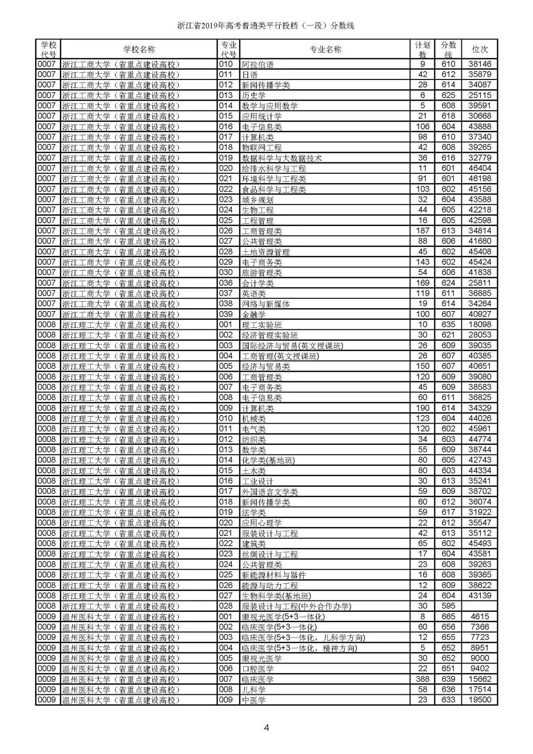 省2019年普通类一段平行投档分数线较新公布！浙大较低投档线666分！