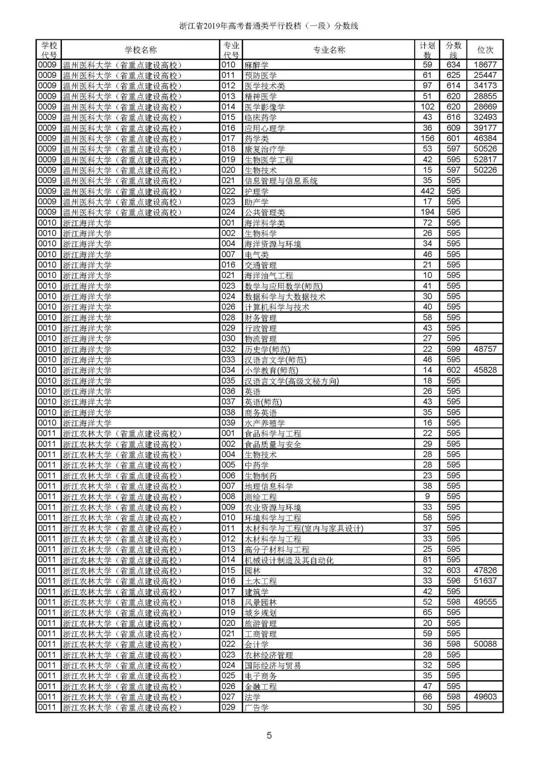 省2019年普通类一段平行投档分数线较新公布！浙大较低投档线666分！