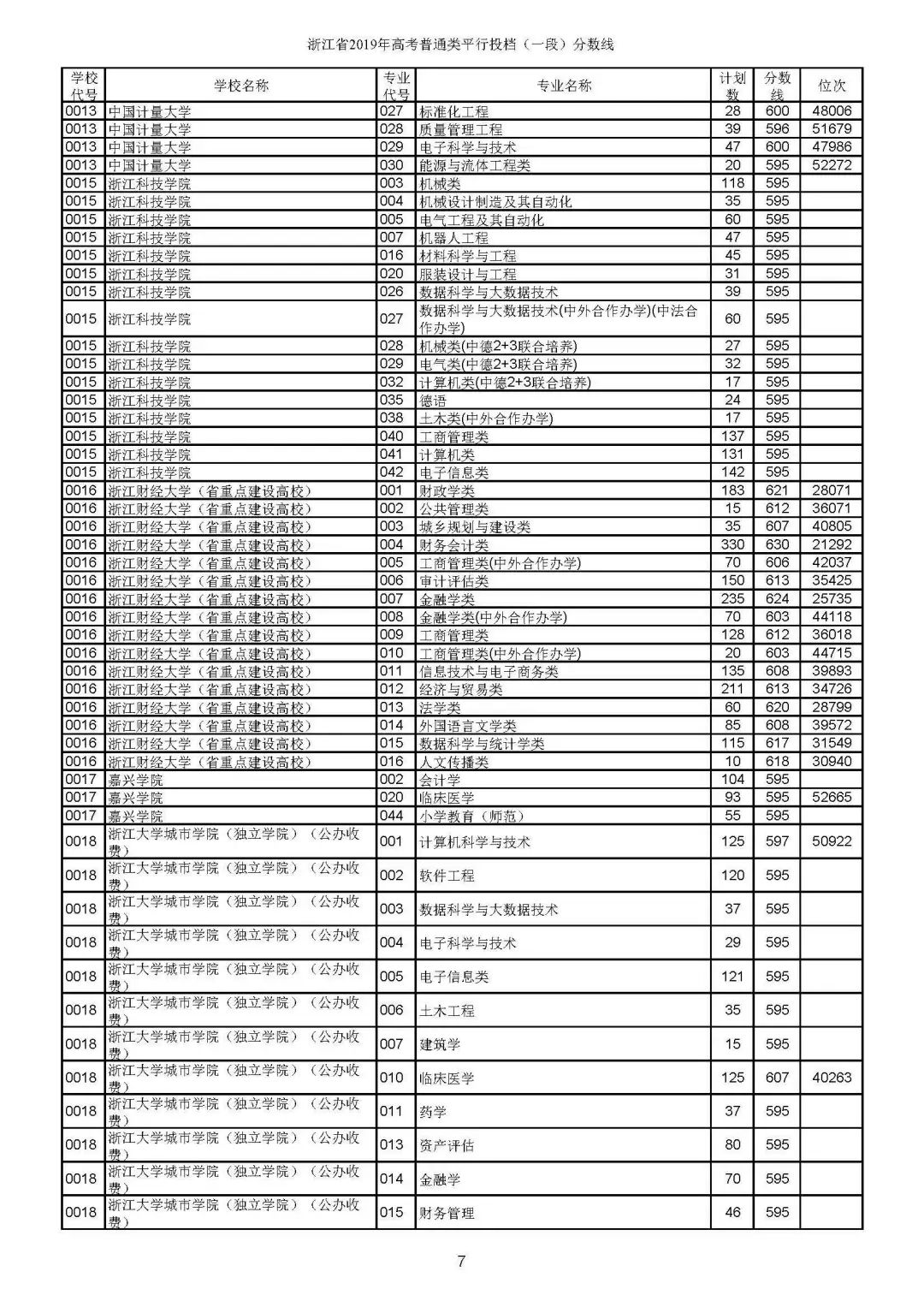 省2019年普通类一段平行投档分数线较新公布！浙大较低投档线666分！