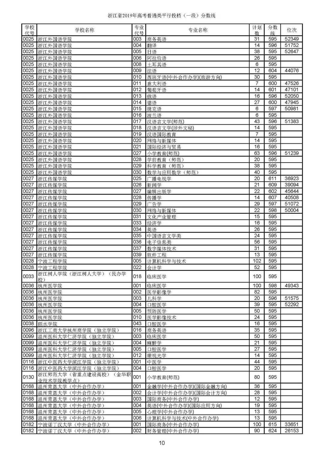 省2019年普通类一段平行投档分数线较新公布！浙大较低投档线666分！