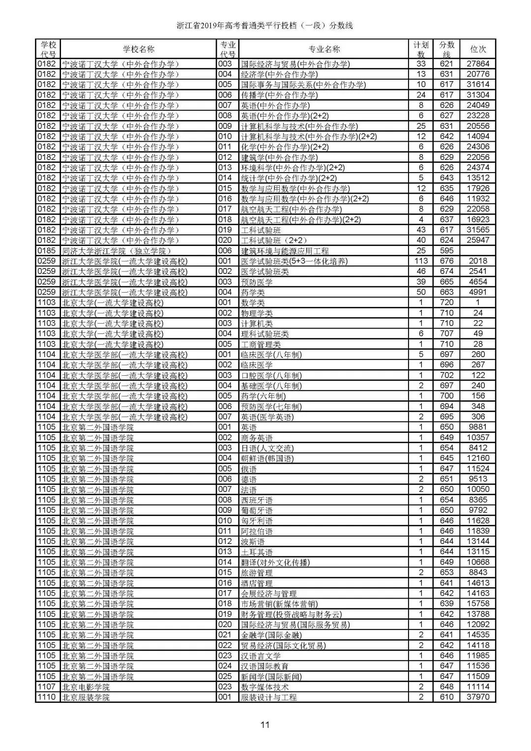 省2019年普通类一段平行投档分数线较新公布！浙大较低投档线666分！