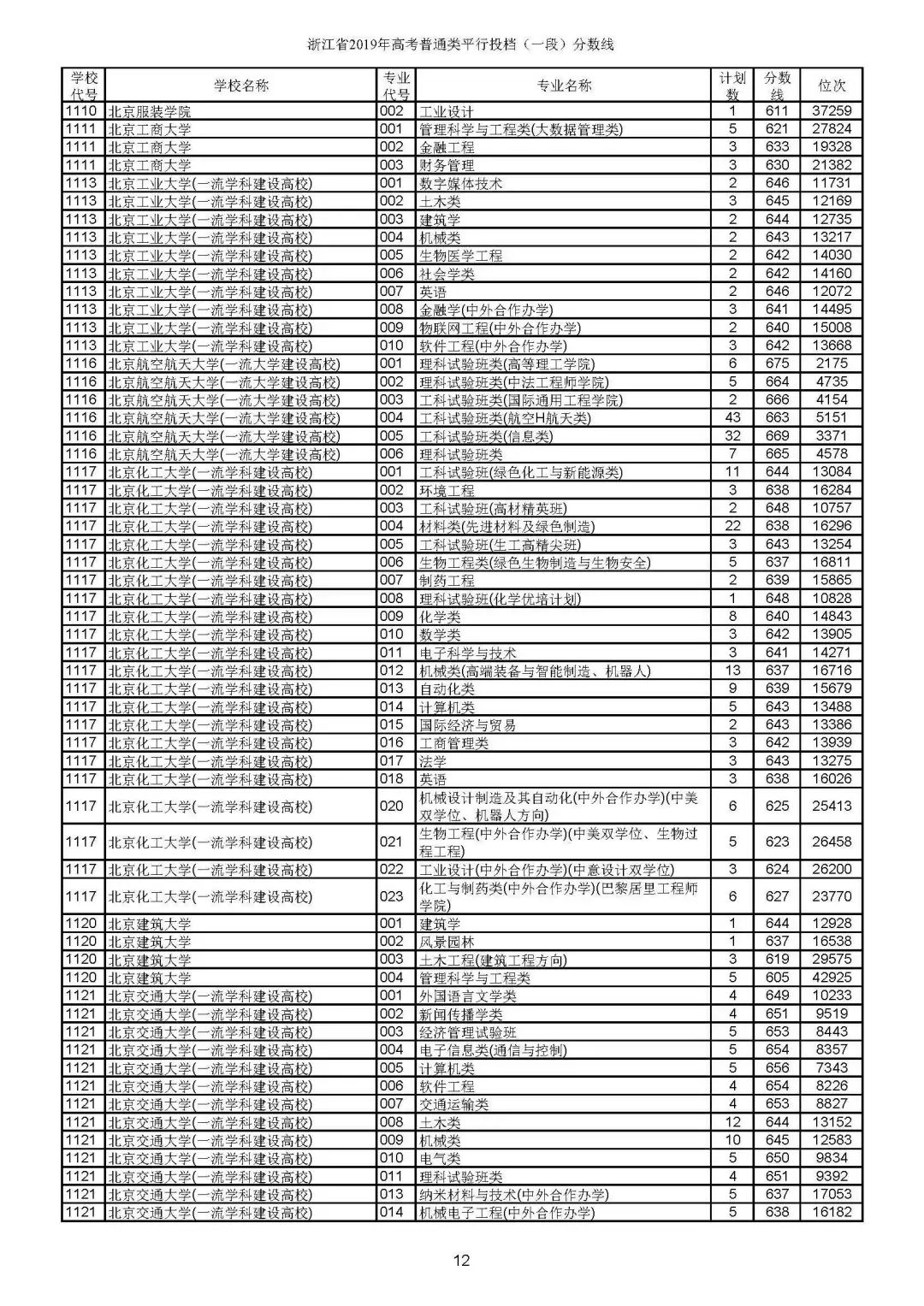 省2019年普通类一段平行投档分数线较新公布！浙大较低投档线666分！