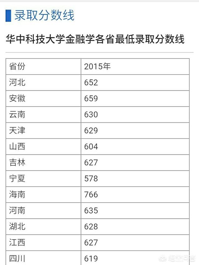 華中科技大學(xué)金融學(xué)前景如何?錄取分?jǐn)?shù)線是多少?