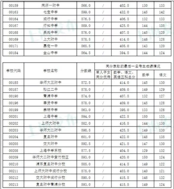 2019年上海浦东新区中考录取分数线是多少?各高中零志愿投档分数线汇总!