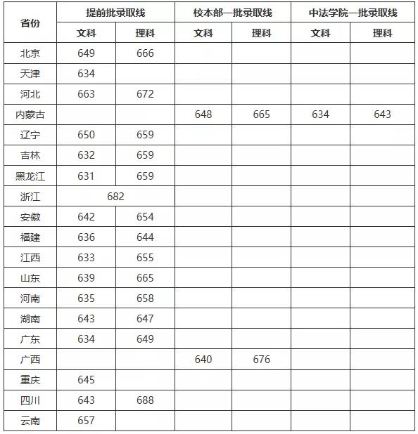 中国人民大学2019年各省市的录取分数线公布!较低录取线是多少?