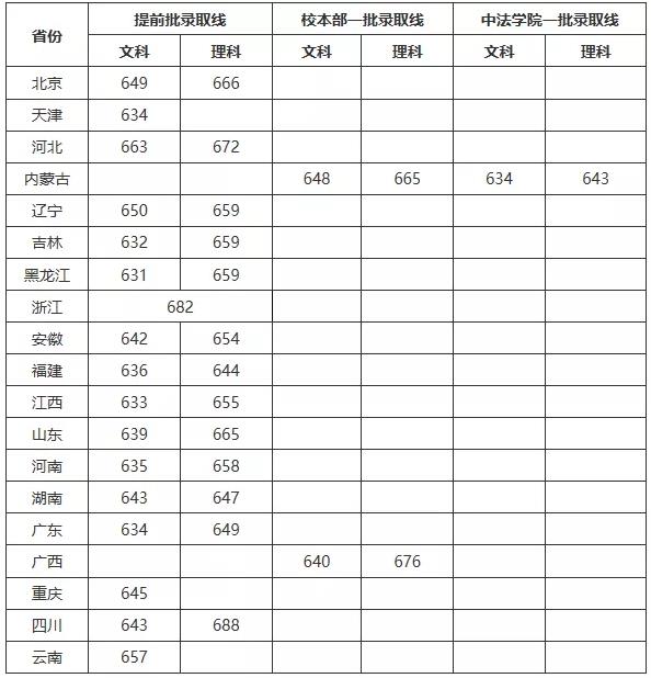 中國人民大學(xué)2019年各省市的錄取分?jǐn)?shù)線公布!較低錄取線是多少?