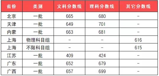 2019年清华大学在北京市进行了扩招!北京大学部分省市录取分数线公布!