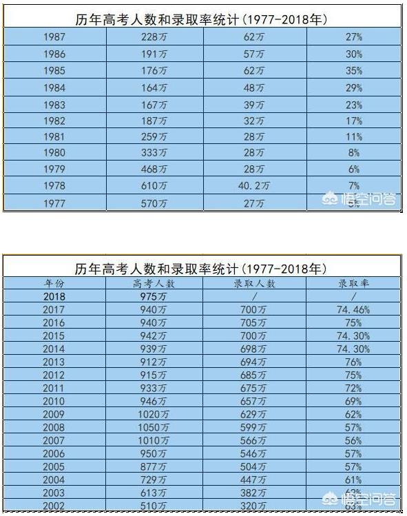 大學(xué)錄取率越來越高，為什么高考的壓力卻只增不減?