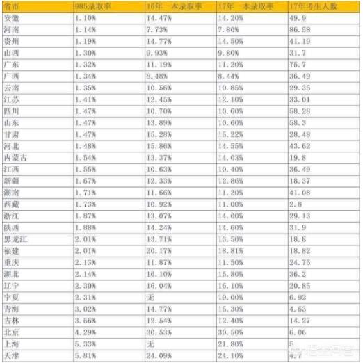 大学录取率越来越高，为什么高考的压力却只增不减?