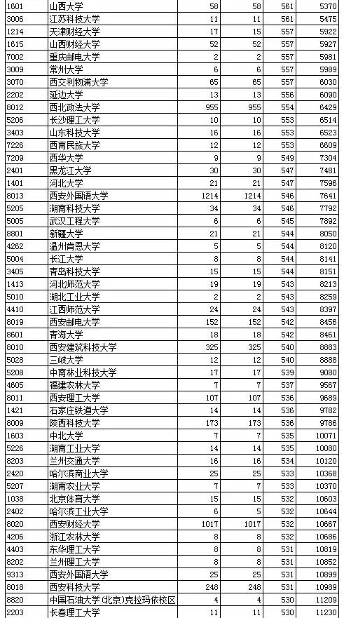 2019年陕西省本科一批第二次模拟投档结果公布!清华投档较低分697!
