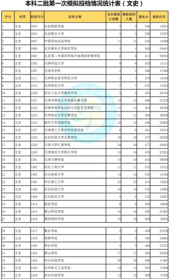 2019陜西省二本模擬投檔文史類統(tǒng)計(jì)表!北京聯(lián)合大學(xué)投檔較低分526!