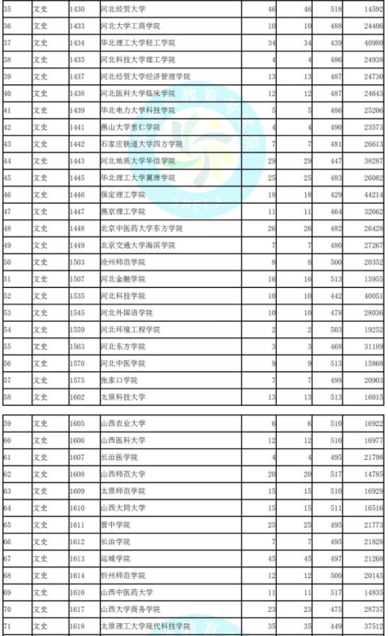 2019陜西省二本模擬投檔文史類(lèi)統(tǒng)計(jì)表!北京聯(lián)合大學(xué)投檔較低分526!