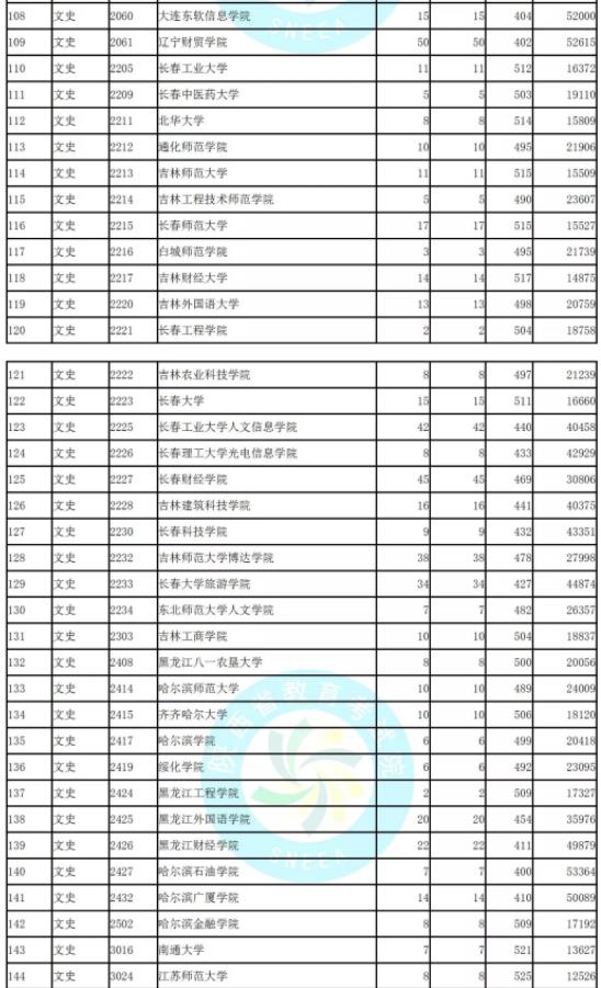 2019陜西省二本模擬投檔文史類統(tǒng)計(jì)表!北京聯(lián)合大學(xué)投檔較低分526!