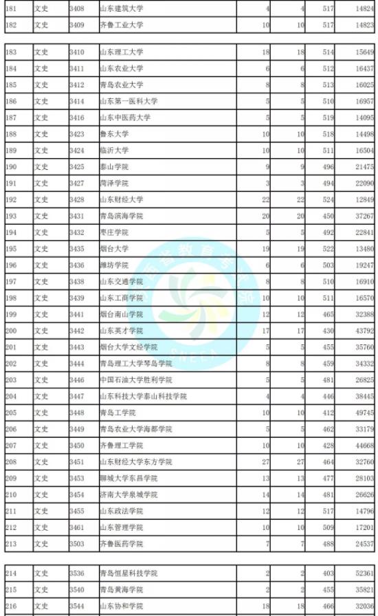 2019陜西省二本模擬投檔文史類(lèi)統(tǒng)計(jì)表!北京聯(lián)合大學(xué)投檔較低分526!