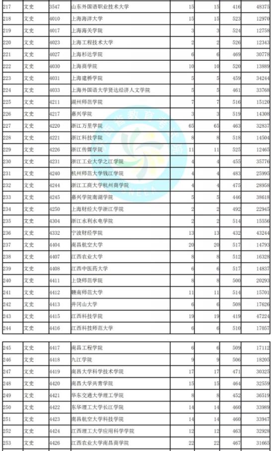 2019陜西省二本模擬投檔文史類(lèi)統(tǒng)計(jì)表!北京聯(lián)合大學(xué)投檔較低分526!