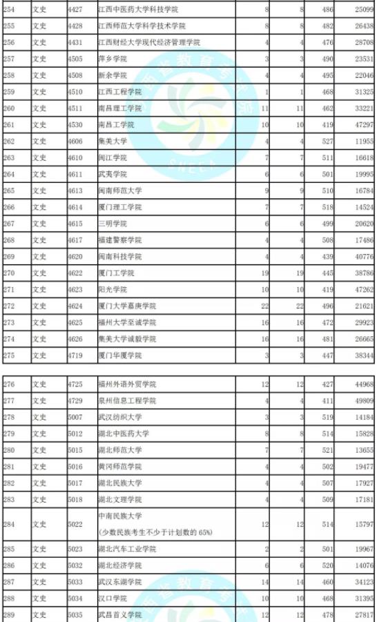 2019陜西省二本模擬投檔文史類(lèi)統(tǒng)計(jì)表!北京聯(lián)合大學(xué)投檔較低分526!