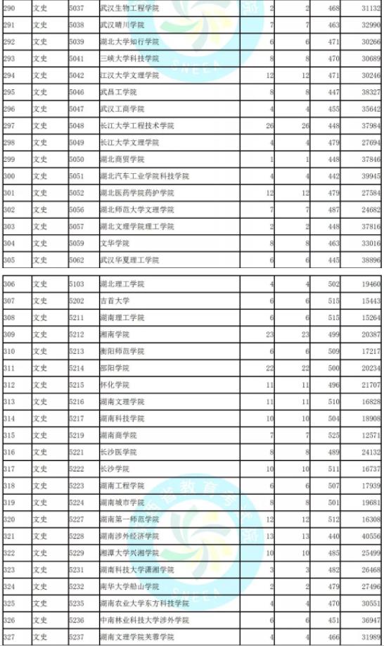 2019陜西省二本模擬投檔文史類統(tǒng)計(jì)表!北京聯(lián)合大學(xué)投檔較低分526!