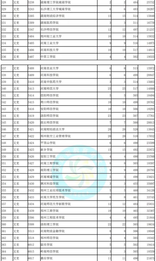 2019陜西省二本模擬投檔文史類(lèi)統(tǒng)計(jì)表!北京聯(lián)合大學(xué)投檔較低分526!