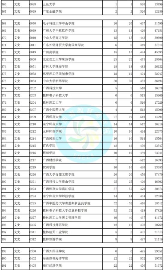 2019陜西省二本模擬投檔文史類(lèi)統(tǒng)計(jì)表!北京聯(lián)合大學(xué)投檔較低分526!