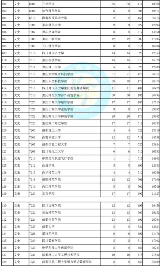 2019陜西省二本模擬投檔文史類(lèi)統(tǒng)計(jì)表!北京聯(lián)合大學(xué)投檔較低分526!