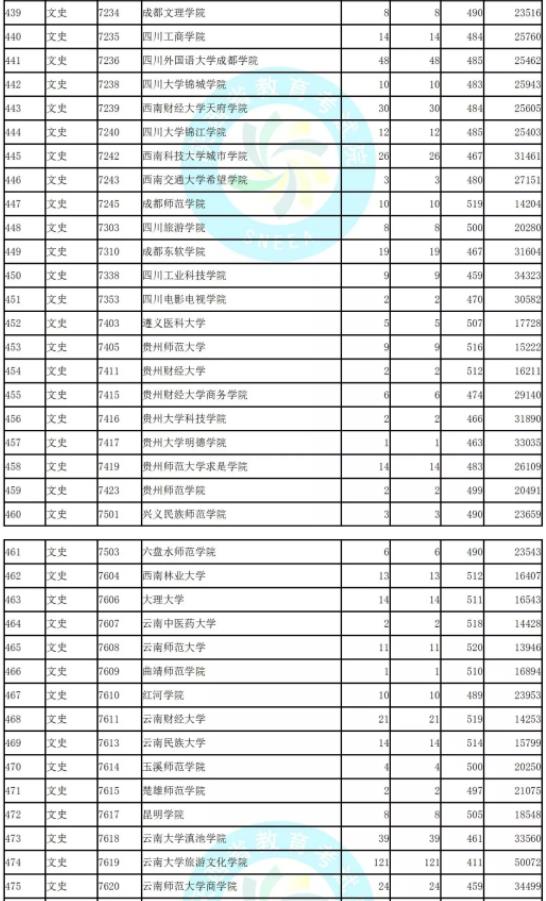 2019陜西省二本模擬投檔文史類(lèi)統(tǒng)計(jì)表!北京聯(lián)合大學(xué)投檔較低分526!