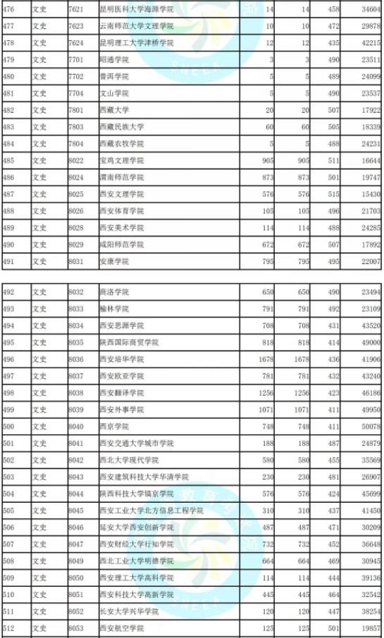 2019陜西省二本模擬投檔文史類統(tǒng)計(jì)表!北京聯(lián)合大學(xué)投檔較低分526!