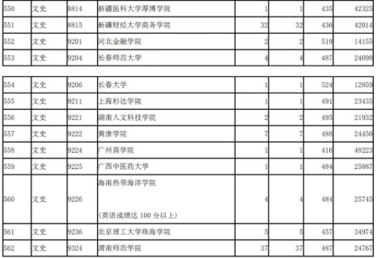 2019陜西省二本模擬投檔文史類(lèi)統(tǒng)計(jì)表!北京聯(lián)合大學(xué)投檔較低分526!