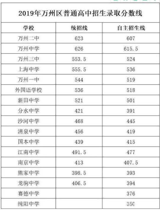 2019年重庆联招区八中，南开，巴蜀等各中学的录取线是多少？一中672分