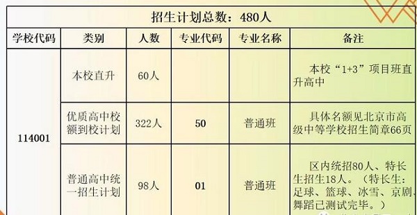 2019年北京昌平一中高一招生简章，较低分数线为500分