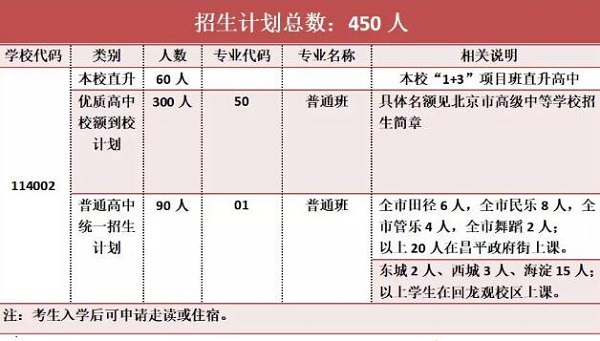 北京昌平二中2019年招生简章公布，总分达500分统招人数90人