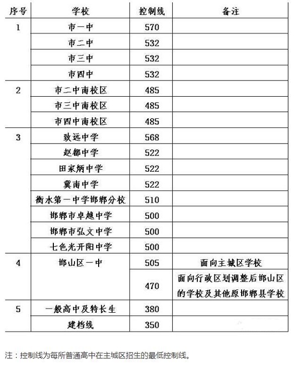 2019年沧州市和邯郸市的各个高中分数是多少？沧州市一中和邯郸市一中多少分？