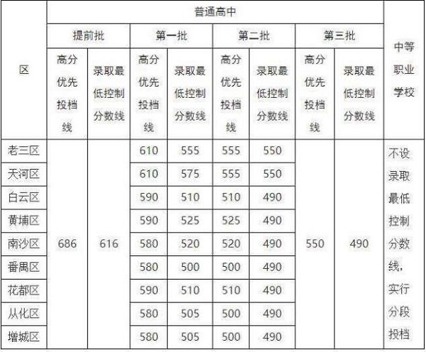 2019年广州中考分数线是多少？普通高中分数线是多少分？