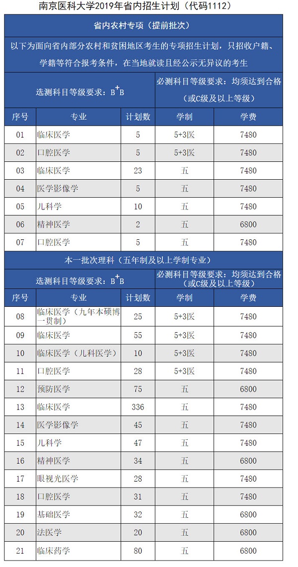 医科大学一年学费是多少钱？附2019年省内省外招生计划