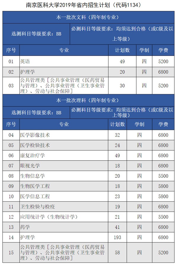 医科大学一年学费是多少钱？附2019年省内省外招生计划