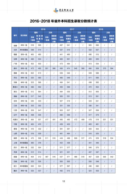 2019年青岛科技大学2016年—2018年的各的录取分数线是多少？