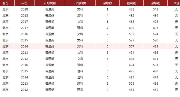 湖南省工商大学2019年的录取分数线是多少？文科一批次录取分数线583