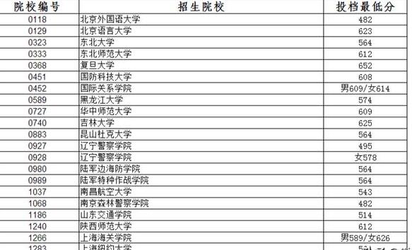2019年辽宁省文科生高考考多少分才能够稳上大学？