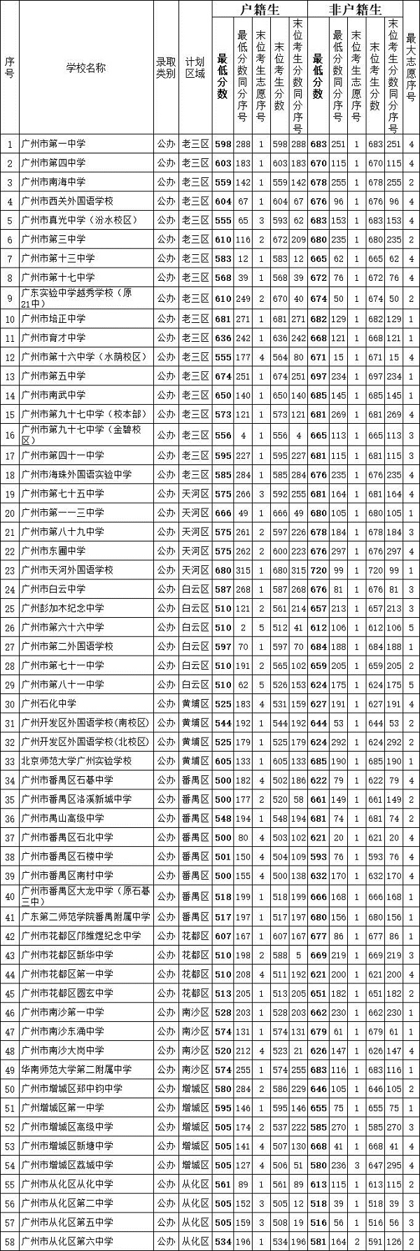 2019广州中考高中第一批次招生录取分数线公布，市一中较低分数583