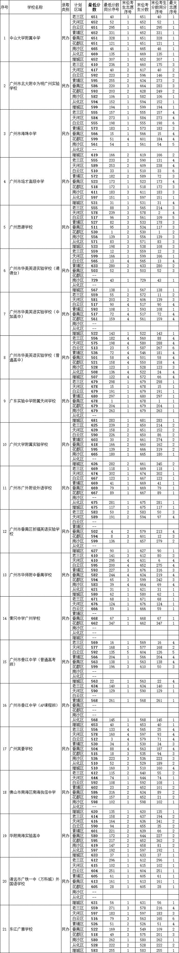 2019广州中考高中第一批次招生录取分数线公布，市一中较低分数583