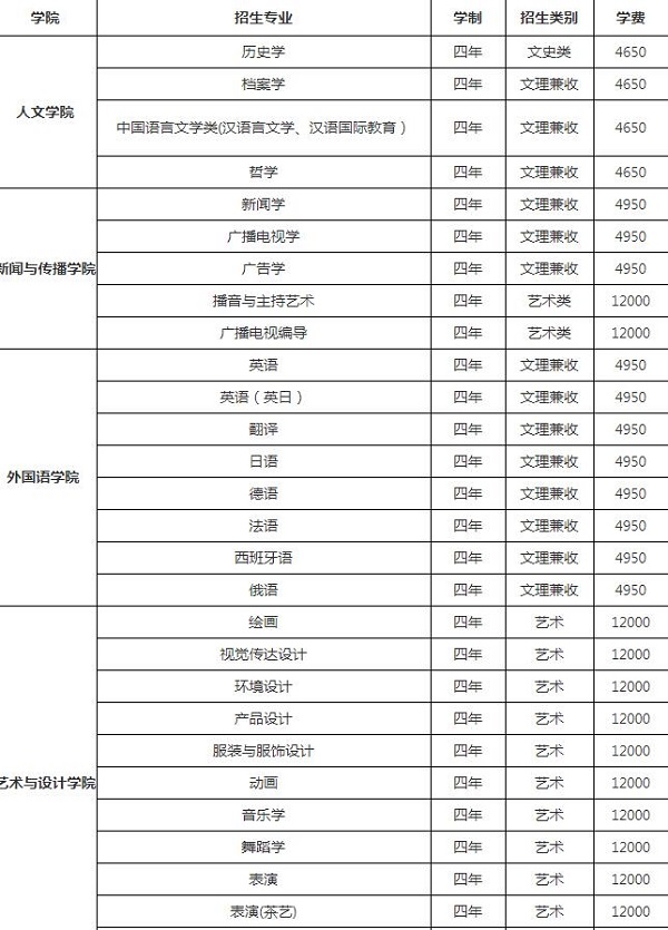 2019年南昌大学一本投档录取分数线是多少？本科各学费是多少？