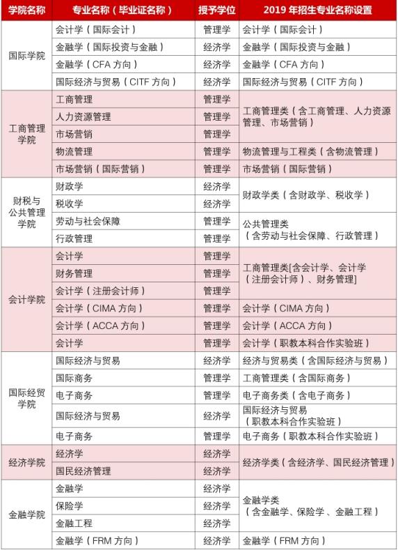 2019年江西财经大学各省市各的录取分数线是多少？招生有哪些？