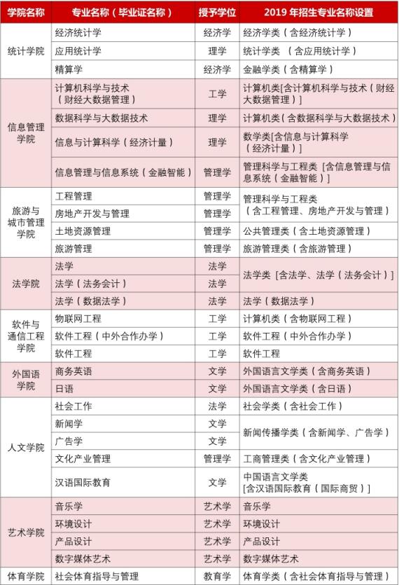 2019年江西财经大学各省市各的录取分数线是多少？招生有哪些？