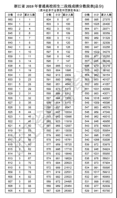 省2019年普通高校招生二段线成绩分数段表怎么样？660分仅一人