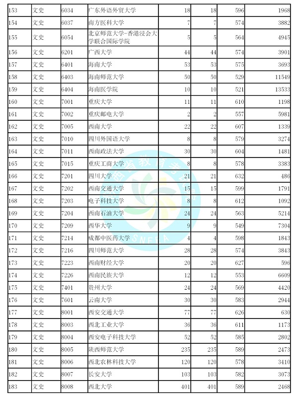 (文史)2019年陕西省本科一批第三次模拟正式投档分数线公布（附统计表）